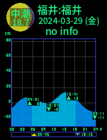 福井：福井のタイドグラフ（2024-03-28(木)）