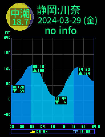 静岡：川奈のタイドグラフ（2024-03-28(木)）