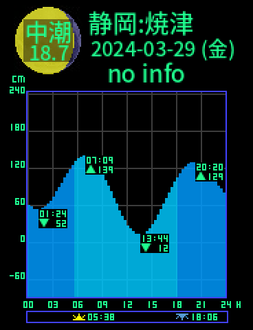 静岡：焼津のタイドグラフ（2024-03-29(金)）