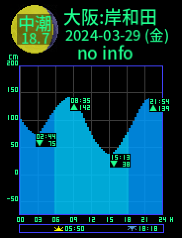 大阪：岸和田のタイドグラフ（2024-03-29(金)）