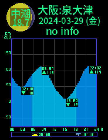 大阪：泉大津のタイドグラフ（2024-03-28(木)）
