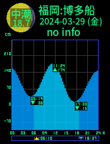 福岡：博多船留のタイドグラフ（2024-03-28(木)）