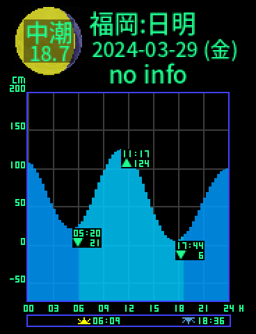 福岡：日明のタイドグラフ（2024-03-28(木)）