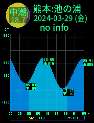 熊本：龍ヶ岳池の浦のタイドグラフ（2024-03-29(金)）