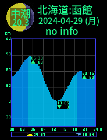 北海道：函館のタイドグラフ（2024-04-29(月)）
