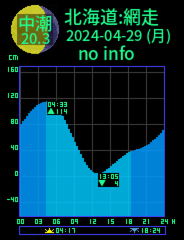 北海道：網走のタイドグラフ（2024-04-29(月)）