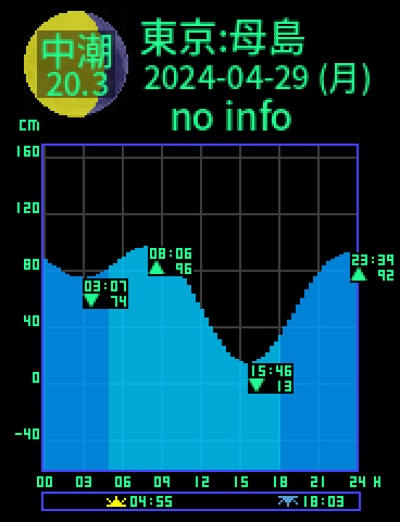 東京：母島沖港のタイドグラフ（2024-04-29(月)）