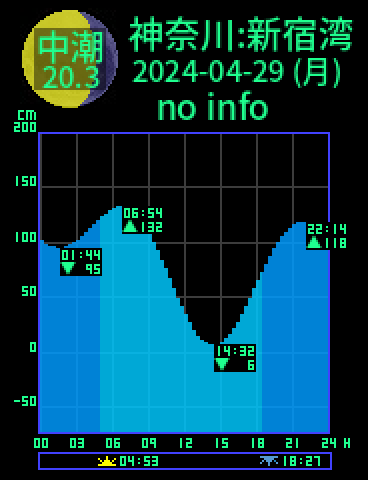 神奈川：逗子新宿湾のタイドグラフ（2024-04-28(日)）