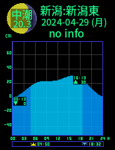 新潟：新潟東港のタイドグラフ（2024-04-28(日)）