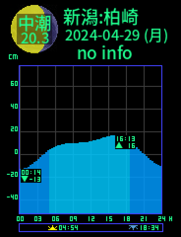 新潟：柏崎のタイドグラフ（2024-04-29(月)）