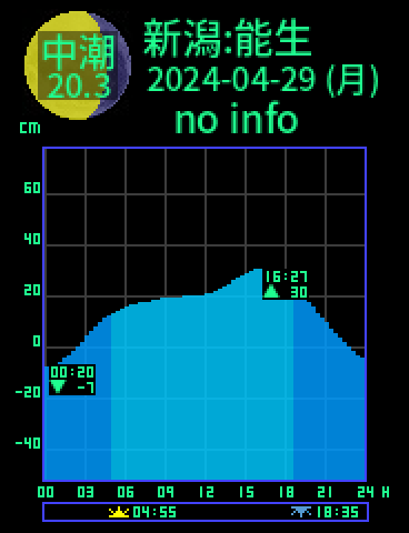 新潟：能生のタイドグラフ（2024-04-28(日)）