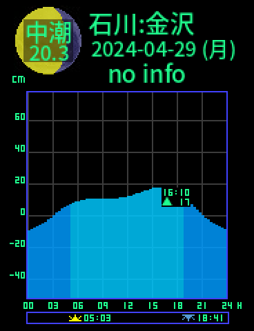 石川：金沢のタイドグラフ（2024-04-29(月)）