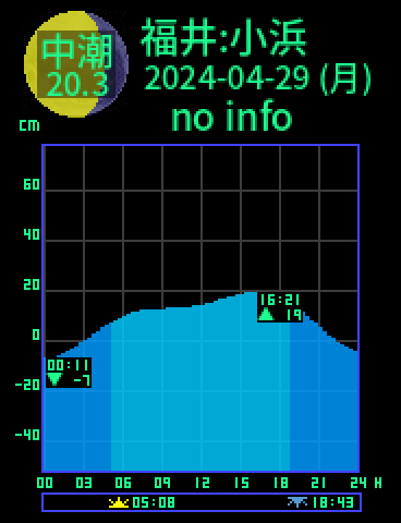 福井：小浜のタイドグラフ（2024-04-29(月)）