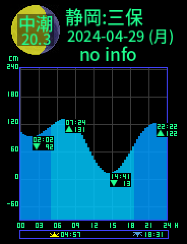静岡：三保のタイドグラフ（2024-04-29(月)）
