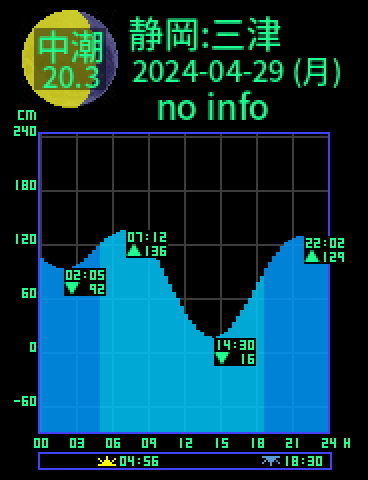 静岡：三津のタイドグラフ（2024-04-28(日)）