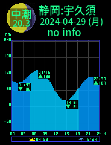 静岡：宇久須のタイドグラフ（2024-04-28(日)）