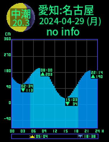 愛知：名古屋のタイドグラフ（2024-04-29(月)）