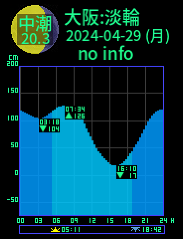 大阪：岬淡輪のタイドグラフ（2024-04-28(日)）