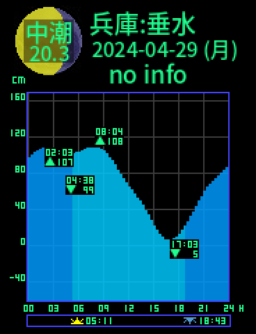 兵庫：神戸垂水のタイドグラフ（2024-04-29(月)）