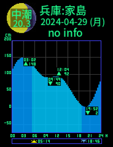兵庫：家島のタイドグラフ（2024-04-28(日)）