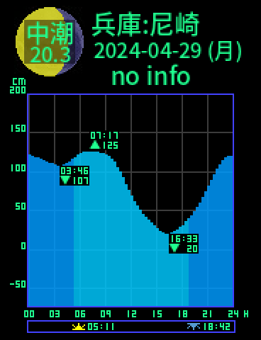 兵庫：尼崎のタイドグラフ（2024-04-28(日)）