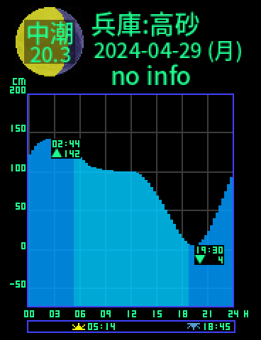 兵庫：高砂のタイドグラフ（2024-04-29(月)）