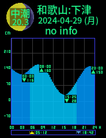 和歌山：下津のタイドグラフ（2024-04-29(月)）