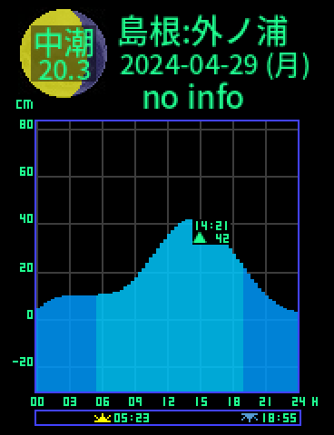 島根：外ノ浦のタイドグラフ（2024-04-28(日)）