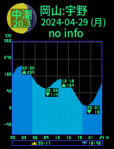 岡山：宇野のタイドグラフ（2024-04-28(日)）