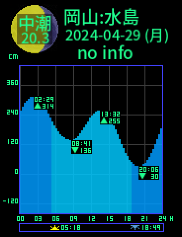 岡山：水島のタイドグラフ（2024-04-29(月)）