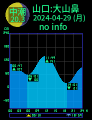 山口：大山ノ鼻のタイドグラフ（2024-04-29(月)）
