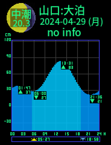 山口：仙崎大泊のタイドグラフ（2024-04-28(日)）