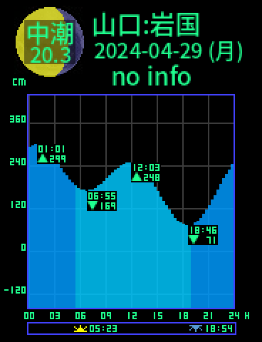 山口：岩国のタイドグラフ（2024-04-29(月)）