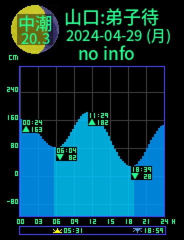 山口：弟子待のタイドグラフ（2024-04-28(日)）