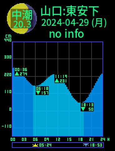 山口：東安下庄のタイドグラフ（2024-04-29(月)）