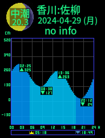 香川：佐柳島のタイドグラフ（2024-04-30(火)）
