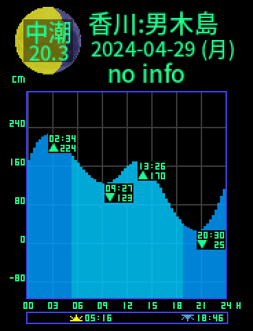 香川：男木島のタイドグラフ（2024-04-29(月)）