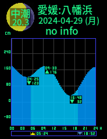 愛媛：八幡浜のタイドグラフ（2024-04-28(日)）