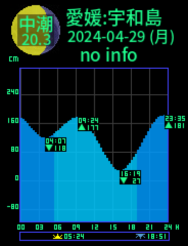愛媛：宇和島のタイドグラフ（2024-04-29(月)）