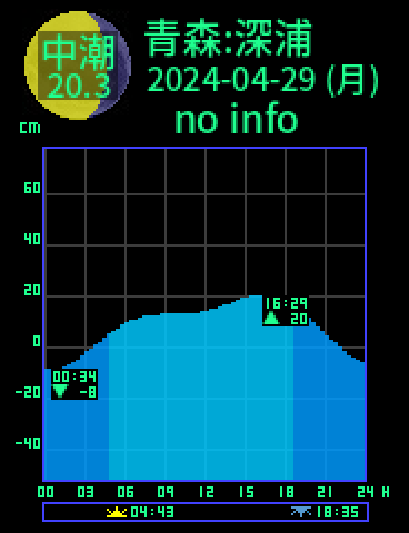 青森：深浦のタイドグラフ（2024-04-30(火)）