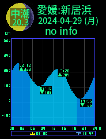 愛媛：新居浜のタイドグラフ（2024-04-29(月)）