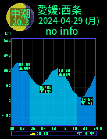 愛媛：西条のタイドグラフ（2024-04-30(火)）