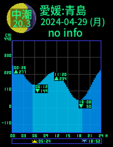 愛媛：長浜青島のタイドグラフ（2024-04-29(月)）