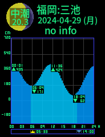 福岡：三池のタイドグラフ（2024-04-30(火)）