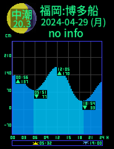 福岡：博多船留のタイドグラフ（2024-04-28(日)）