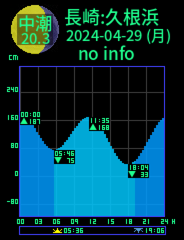長崎：久根浜のタイドグラフ（2024-04-29(月)）