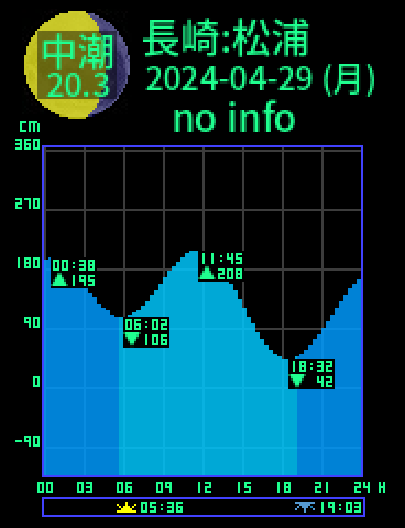 長崎：松浦のタイドグラフ（2024-04-30(火)）
