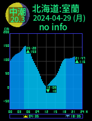 北海道：室蘭のタイドグラフ（2024-04-28(日)）