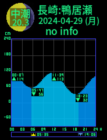 長崎：対馬鴨居瀬のタイドグラフ（2024-04-29(月)）