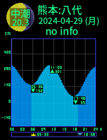熊本：八代のタイドグラフ（2024-04-28(日)）